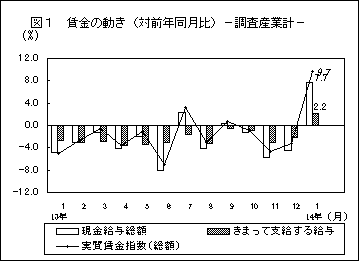 図1 賃金の動き