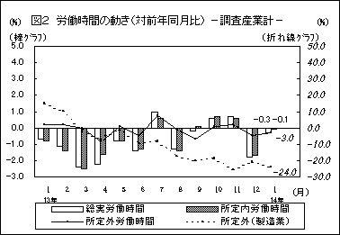 図2 労働時間の動き