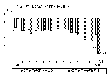 図3 雇用の動き