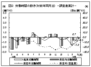 労働時間の動き