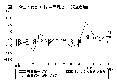 賃金の動き