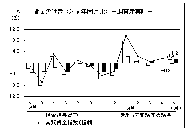 賃金の動き