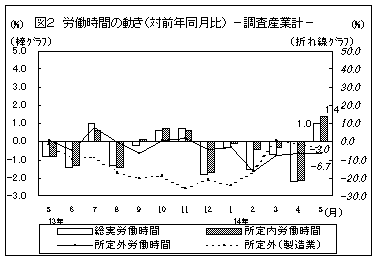 労働時間の動き