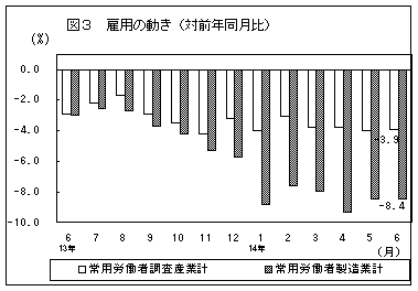 雇用の動き