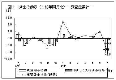 賃金の動き