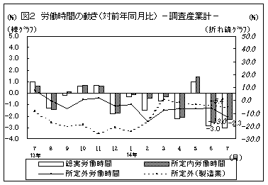 労働時間の動き