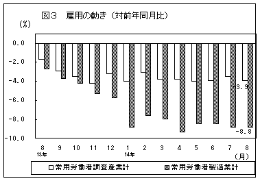 雇用の動き