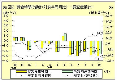 労働時間の動き