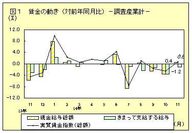 賃金の動き