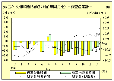 労働時間の動き