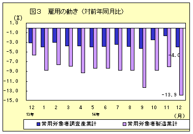 雇用の動き