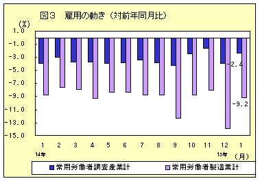 雇用の動き