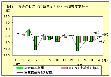 賃金の動き