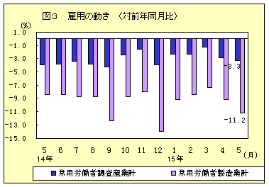 雇用の動き