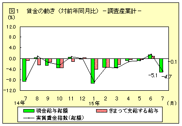 賃金の動き