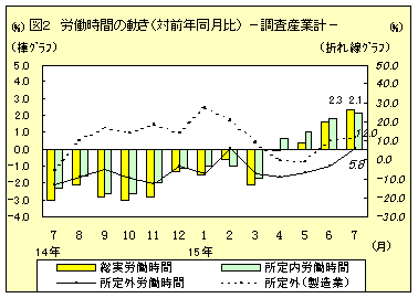 労働時間の動き