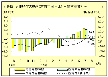 労働時間の動き