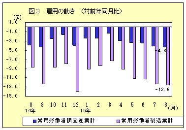 雇用の動き