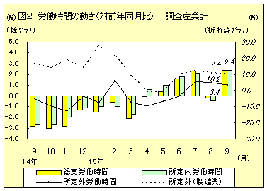 労働時間の動き