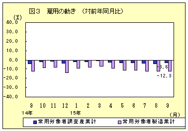 雇用の動き