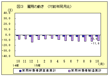 雇用の動き