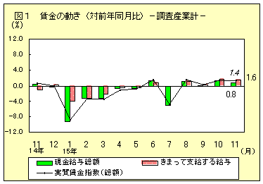 賃金の動き