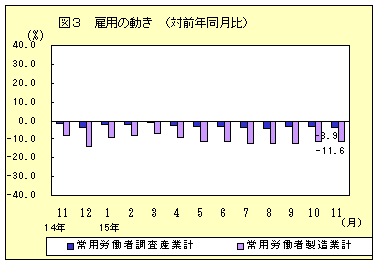 雇用の動き