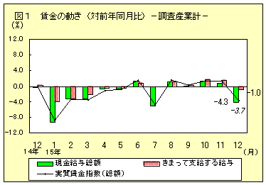 賃金の動き