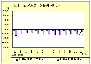 雇用の動き