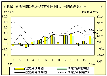 労働時間の動き