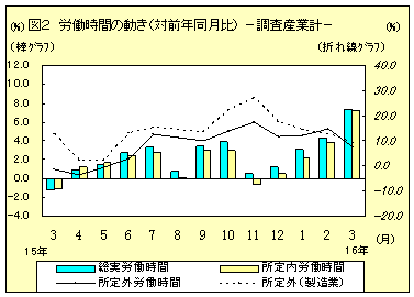 労働時間の動き