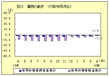 雇用の動き