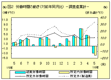 労働時間の動き