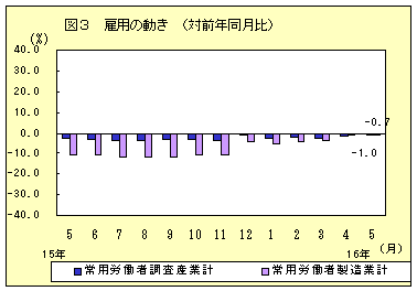 雇用の動き