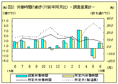 労働時間の動き