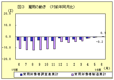 雇用の動き