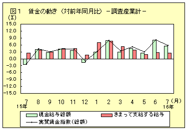 賃金の動き