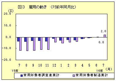 雇用の動き