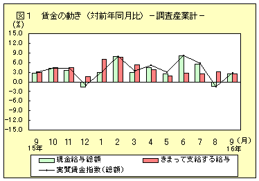 賃金の動き