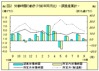 労働時間の動き