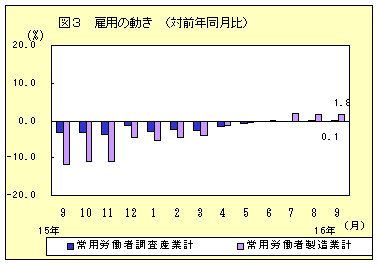 雇用の動き