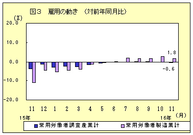 雇用の動き