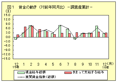 賃金の動き