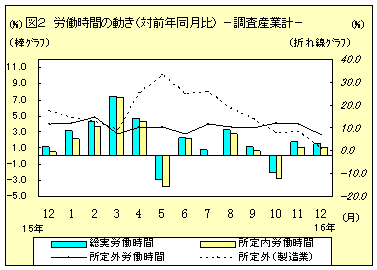 労働時間の動き