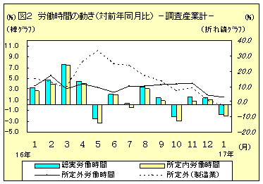 労働時間の動き