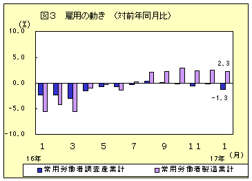 雇用の動き