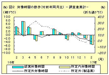 図2　労働時間の動き