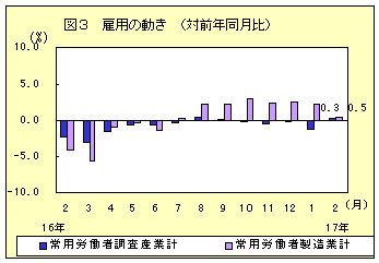 図3　雇用の動き