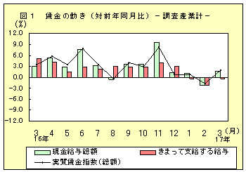 図1　賃金の動き