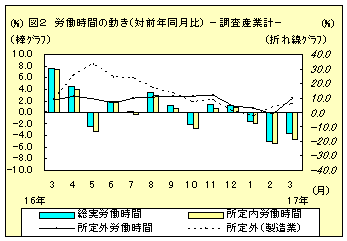 図2　労働時間の動き